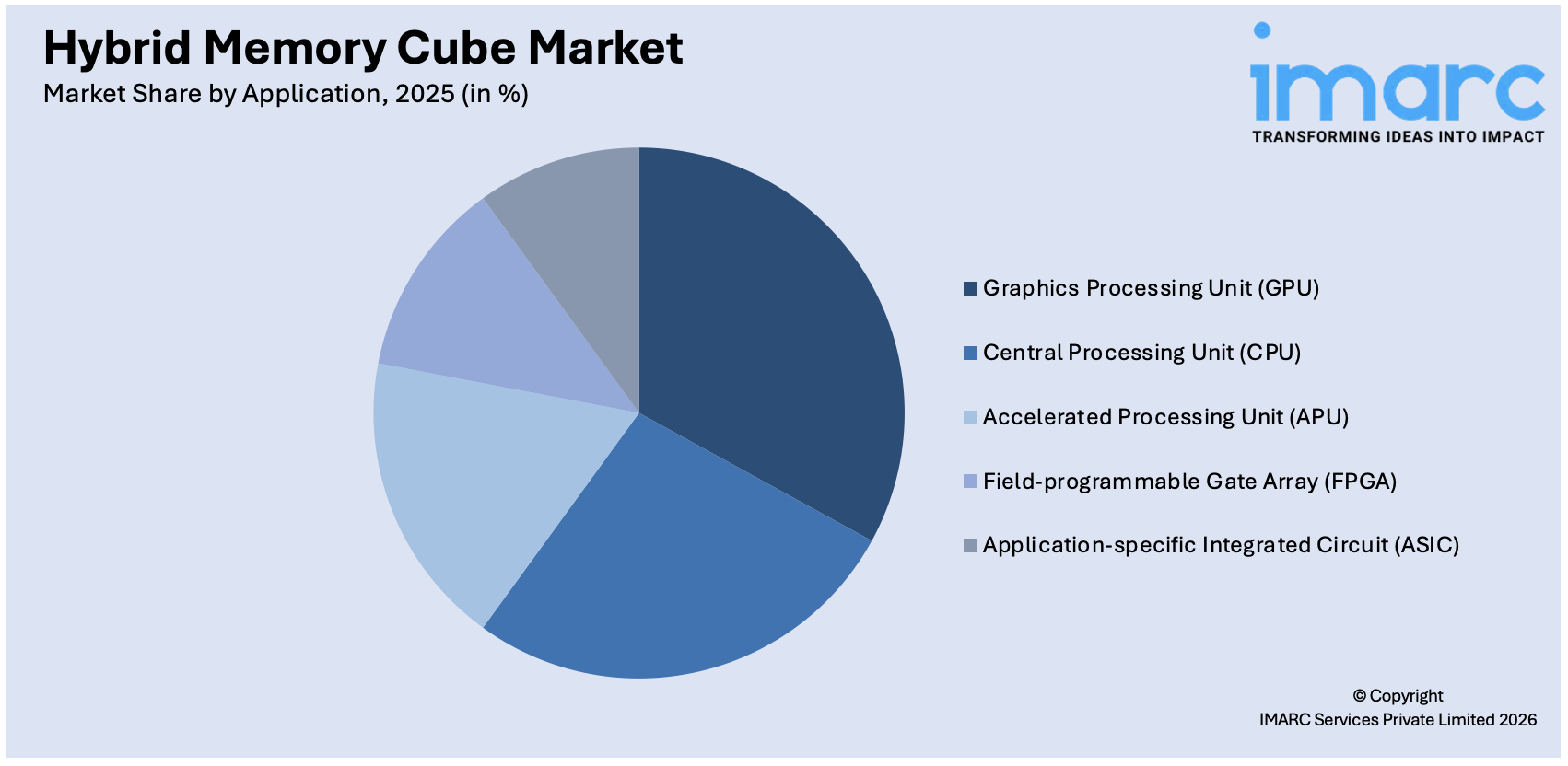Hybrid Memory Cube Market By Application